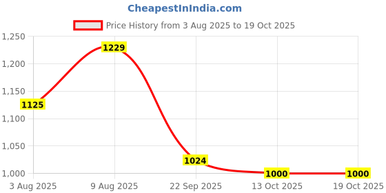 amazon.in high star Women Cotton Plus Size Bootcut High-Rise Light Fade Stretchable Jeans high star Price History Graph from 3 Aug 2025 to 18 Oct 2025