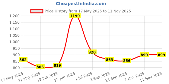 amazon.in high star Women Denim Shorts high star Price History Graph from 17 May 2025 to 7 Nov 2025