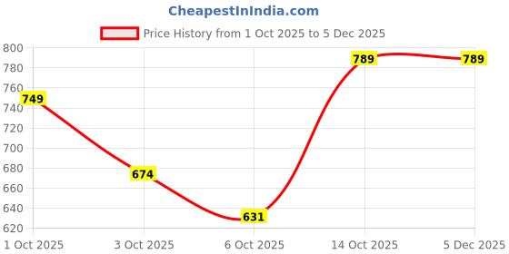 amazon.in high star Women Distressed High-Rise Denim Shorts(White, 28) high star Price History Graph from 1 Oct 2025 to 5 Dec 2025