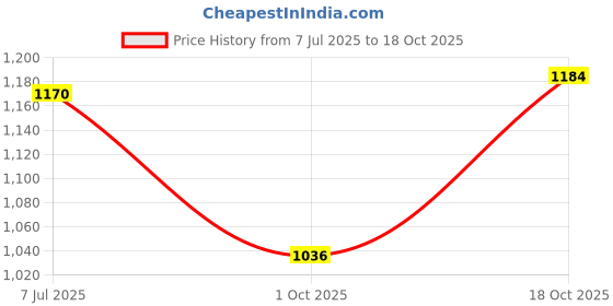 amazon.in high star clothing High Star Women Knitted Acrylic Regular fit V Neck Sleeveless Sweaters high star clothing Price History Graph from 7 Jul 2025 to 18 Oct 2025