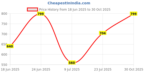 amazon.in high star Women Mid-Rise Distressed Denim Shorts high star Price History Graph from 18 Jun 2025 to 30 Oct 2025