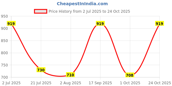 amazon.in high star clothing HIGH Star Women Plus Size Black Bootcut Stretchable Jeans high star clothing Price History Graph from 2 Jul 2025 to 24 Oct 2025
