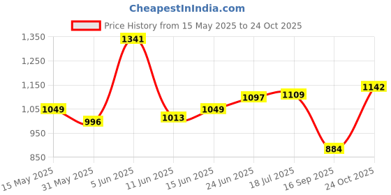 amazon.in high star clothing HIGH Star Women Plus Size Black Wide Leg Stretchable Jeans high star clothing Price History Graph from 15 May 2025 to 24 Oct 2025