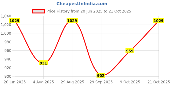 amazon.in high star clothing HIGH Star Women Plus Size Blue Stretchable Jeans high star clothing Price History Graph from 20 Jun 2025 to 21 Oct 2025
