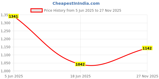 amazon.in high star clothing HIGH Star Women Plus Size Navy Blue Wide Leg Stretchable Jeans high star clothing Price History Graph from 5 Jun 2025 to 27 Nov 2025