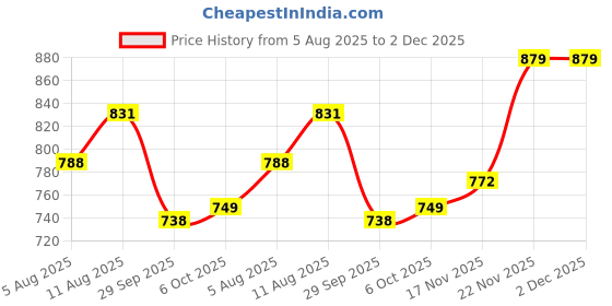 amazon.in high star clothing High Star Women Solid A-Line Midi Denim Mini Skirt high star clothing Price History Graph from 5 Aug 2025 to 1 Dec 2025