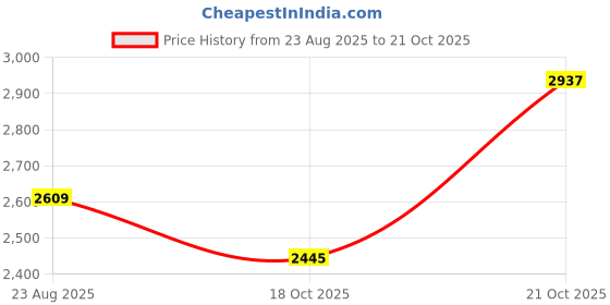 amazon.in high star clothing High Star Women Solid Longline Length Oversized Notch Lapel Collar Full Sleeve Blazer high star clothing Price History Graph from 23 Aug 2025 to 18 Oct 2025
