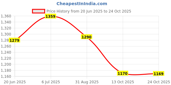 amazon.in high star Women's Acrylic Classic Collared Neck Sweater high star Price History Graph from 20 Jun 2025 to 24 Oct 2025