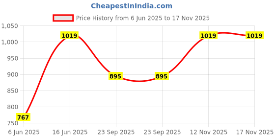 amazon.in high star Women's Acrylic Classic Sweater high star Price History Graph from 6 Jun 2025 to 17 Nov 2025