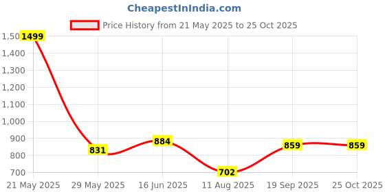 amazon.in high star Women's Bootcut Fit Jeans high star Price History Graph from 21 May 2025 to 25 Oct 2025
