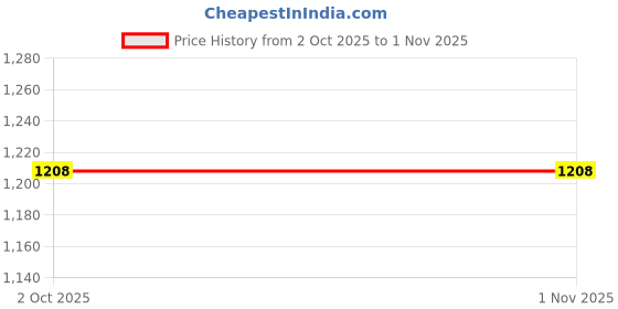 amazon.in high star Women's Classic Fit Jeans high star Price History Graph from 2 Oct 2025 to 1 Nov 2025