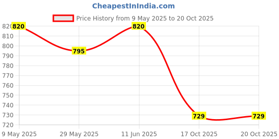 amazon.in high star Women's Classic Jeans high star Price History Graph from 9 May 2025 to 19 Oct 2025
