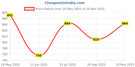 amazon.in high star Women's Classic Jeans high star Price History Graph from 16 May 2025 to 10 Nov 2025