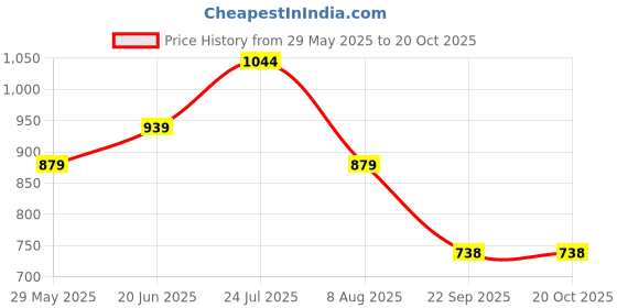 amazon.in high star Women's Cotton Blend Midi Skirt high star Price History Graph from 29 May 2025 to 19 Oct 2025