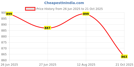 amazon.in high star Women's Cotton Boxy Fit Shirt high star Price History Graph from 26 Jun 2025 to 21 Oct 2025