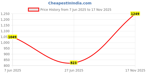 amazon.in high star Women's Cotton HSWSWW23008_LL Round Neck Sweater high star Price History Graph from 7 Jun 2025 to 17 Nov 2025