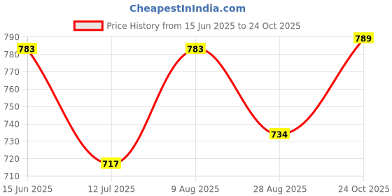 amazon.in high star Women's Cotton Oversized Fit Solid Spread Collar Shirt high star Price History Graph from 15 Jun 2025 to 24 Oct 2025
