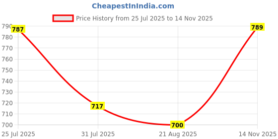 amazon.in HIGH STAR Women's Cotton Oversized Fit Solid Spread Collar Shirt high star Price History Graph from 25 Jul 2025 to 14 Nov 2025