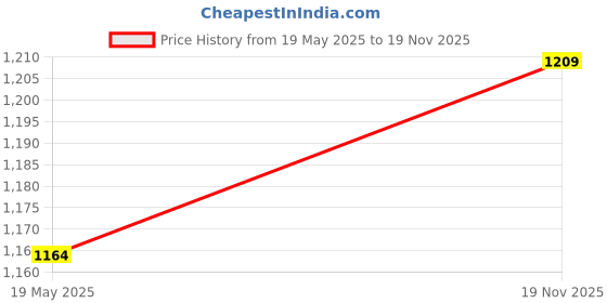amazon.in high star Women's Geometric Oversized Fit Shirt high star Price History Graph from 19 May 2025 to 19 Nov 2025