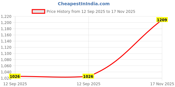 amazon.in high star Women's Geometric Oversized Fit Shirt high star Price History Graph from 12 Sep 2025 to 17 Nov 2025