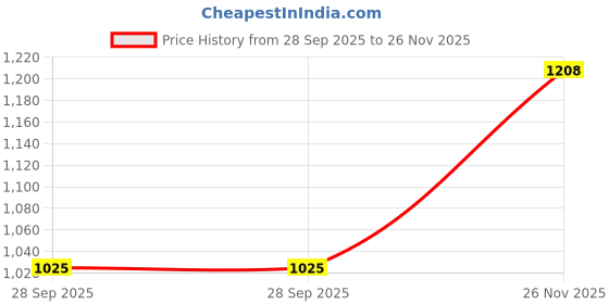 amazon.in high star Women's Geometric Oversized Fit Shirt high star Price History Graph from 28 Sep 2025 to 26 Nov 2025