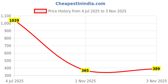 amazon.in high star Women's High Rise Slim Jeans high star Price History Graph from 4 Jul 2025 to 1 Nov 2025