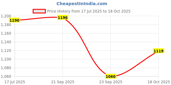 amazon.in high star Women's High Rise Wide Leg Stretchable Jeans high star Price History Graph from 17 Jul 2025 to 18 Oct 2025