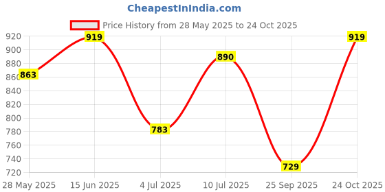 amazon.in high star Women's Plus Straight Fit Jeans high star Price History Graph from 28 May 2025 to 24 Oct 2025
