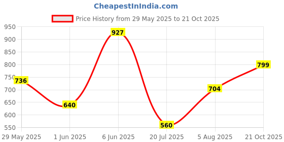 amazon.in high star Women's Regular fit Denim Shorts (HSWDTS23003_30_Black high star Price History Graph from 29 May 2025 to 21 Oct 2025