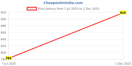 amazon.in high star Women's Regular Fit Mid Rise Jeans high star Price History Graph from 7 Jul 2025 to 1 Dec 2025