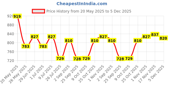 amazon.in high star Women's Regular Fit Mid Rise Jeans high star Price History Graph from 20 May 2025 to 5 Dec 2025