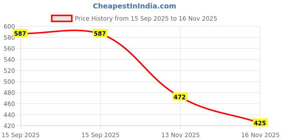 amazon.in high star Women's Regular Fit Mid Rise Jeans high star Price History Graph from 15 Sep 2025 to 16 Nov 2025