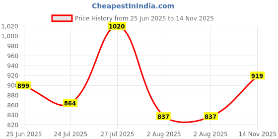 amazon.in high star Women's Regular Fit Mid Rise Jeans high star Price History Graph from 25 Jun 2025 to 14 Nov 2025