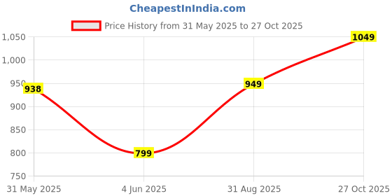 amazon.in high star Women's Regular Fit Mid Rise Jeans high star Price History Graph from 31 May 2025 to 27 Oct 2025