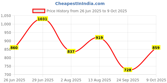 amazon.in high star Women's Regular Fit Mid Rise Jeans high star Price History Graph from 26 Jun 2025 to 9 Oct 2025