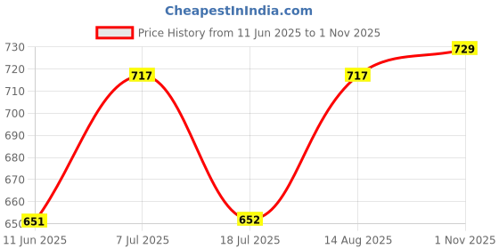 amazon.in high star Women's Regular Fit Mid Rise Jeans high star Price History Graph from 11 Jun 2025 to 1 Nov 2025