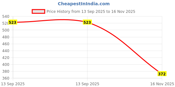 amazon.in high star Women's Regular Fit Mid Rise Jeans high star Price History Graph from 13 Sep 2025 to 16 Nov 2025