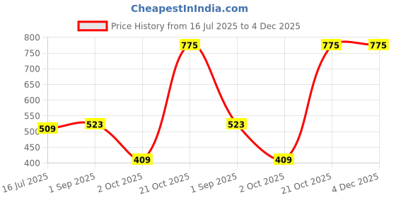 amazon.in high star Women's Regular Fit Mid Rise Jeans high star Price History Graph from 16 Jul 2025 to 4 Dec 2025