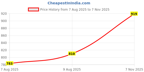 amazon.in high star Women's Regular Fit Mid Rise Jeans high star Price History Graph from 7 Aug 2025 to 7 Nov 2025