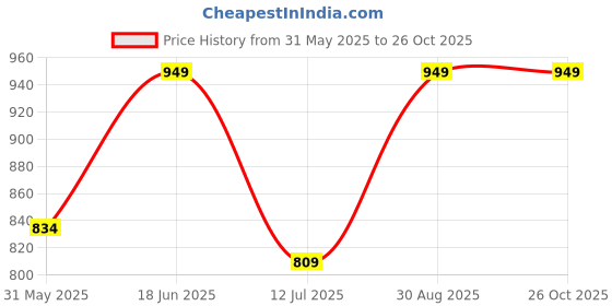 amazon.in high star Women's Slim Fit Jeans high star Price History Graph from 31 May 2025 to 26 Oct 2025