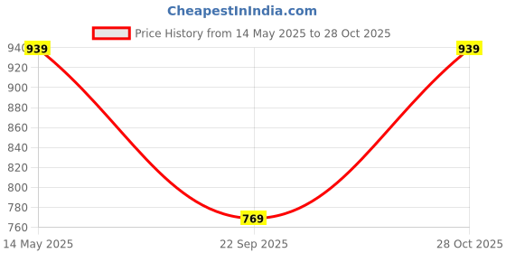amazon.in high star Women's Solid Classic Fit Shirt high star Price History Graph from 14 May 2025 to 28 Oct 2025
