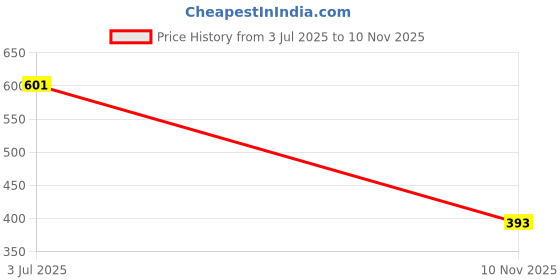 amazon.in high star Women's Straight Fit Mid Rise Jeans high star Price History Graph from 3 Jul 2025 to 10 Nov 2025