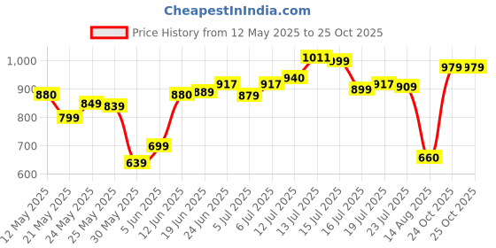 amazon.in high star Women's Striped Oversized Fit Shirts high star Price History Graph from 12 May 2025 to 25 Oct 2025