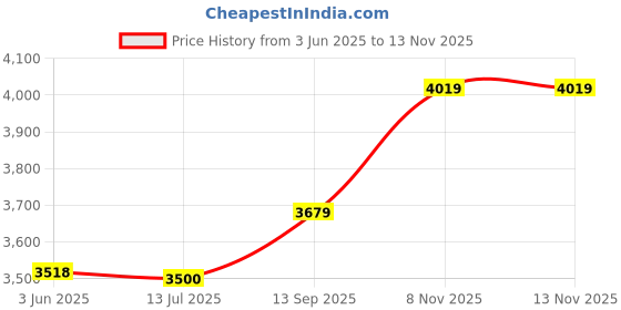 amazon.in High Strength Badminton Net, Badminton Accessory, for Work Out Movement Price History Graph from 3 Jun 2025 to 12 Nov 2025