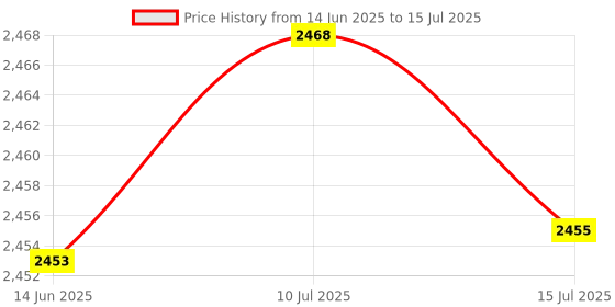 amazon.in High Strength Badminton Net, Small Coefficient Pull Resistant Outdoor Badminton Net, Waterproof for Movement Work Out Exercise Casual Price History Graph from 14 Jun 2025 to 15 Jul 2025