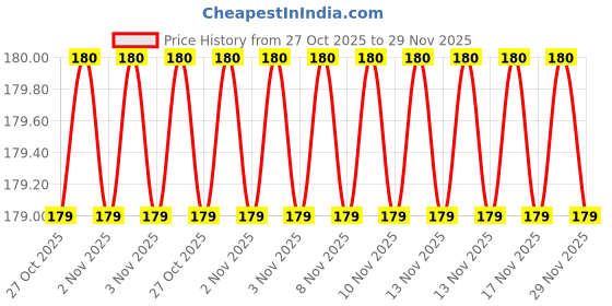 amazon.in red crush High Strength Elastic Tying Rope with Hooks, Shock Cord Cables, Luggage Tying Rope with Hooks (Length 5 ft - Set of 3) red crush Price History Graph from 27 Oct 2025 to 29 Nov 2025