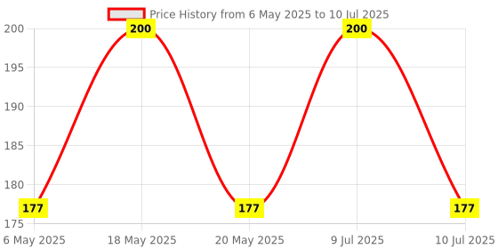 amazon.in sarthak High Strength Elastic Tying Rope with Hooks, Shock Cord Cables, Luggage Tying Rope with Hooks (Set of 2) sarthak Price History Graph from 6 May 2025 to 10 Jul 2025