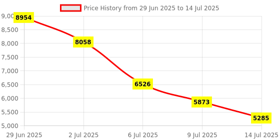 amazon.in High Temperature Full Hotend Kit for Ender 3/Ender 3 Pro Price History Graph from 29 Jun 2025 to 14 Jul 2025