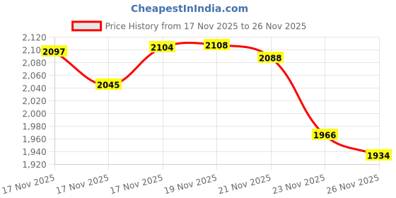 amazon.in High Temperature Hardened Steel CR6 SE MK Nozzle 0.4mm Compatible with Creality Ender 3 S1 Sprite Extruder Pro /Ender3 V2 / Pro/Neo Series, CR-6 MAX Ender 5 Plus CR10 / Neptune 3 Pro 3D Printer Price History Graph from 17 Nov 2025 to 26 Nov 2025