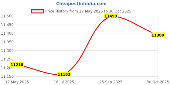 amazon.in High Temperature Resistant Sauna Light, Explosion Proof Sauna Lamp, Safety Wall Light For Bedroom Sauna Room Steam Room Storehouse Bathroom Use Price History Graph from 17 May 2025 to 30 Oct 2025